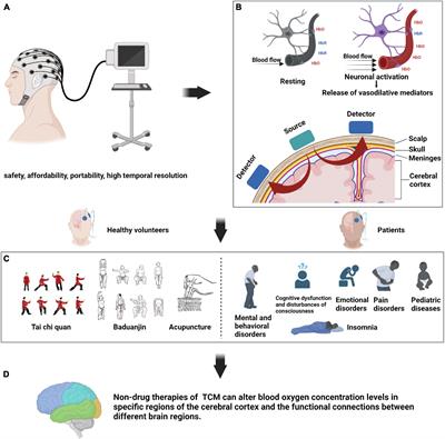 Applications of functional near-infrared spectroscopy in non-drug therapy of traditional Chinese medicine: a review